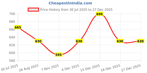tatacliq.com Dreamz by Pantaloons Lilac Cotton Printed Pyjamas dreamz by pantaloons Price History Graph from 30 Jul 2025 to 27 Dec 2025