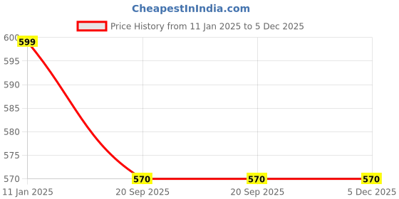 tatacliq.com Dreamz by Pantaloons Lilac Cotton Printed Shorts dreamz by pantaloons Price History Graph from 11 Jan 2025 to 5 Dec 2025