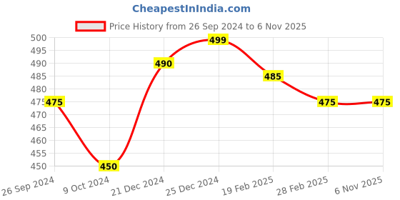 tatacliq.com Dreamz by Pantaloons Lilac Cotton Printed Shorts dreamz by pantaloons Price History Graph from 26 Sep 2024 to 6 Nov 2025