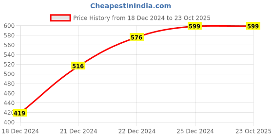 tatacliq.com Dreamz by Pantaloons Lilac Cotton Printed Shorts dreamz by pantaloons Price History Graph from 18 Dec 2024 to 23 Oct 2025