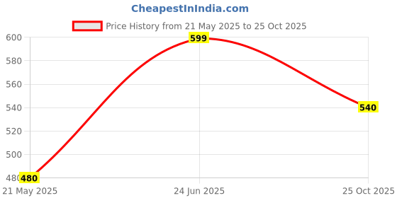 tatacliq.com Dreamz by Pantaloons Lilac Cotton Printed T-Shirt dreamz by pantaloons Price History Graph from 21 May 2025 to 25 Oct 2025