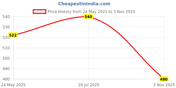 tatacliq.com Dreamz by Pantaloons Lilac Cotton Printed T-Shirt dreamz by pantaloons Price History Graph from 24 May 2025 to 3 Nov 2025
