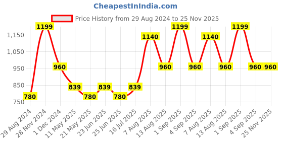 tatacliq.com Dreamz by Pantaloons Lilac Cotton Printed Top Shorts Set dreamz by pantaloons Price History Graph from 29 Aug 2024 to 25 Nov 2025