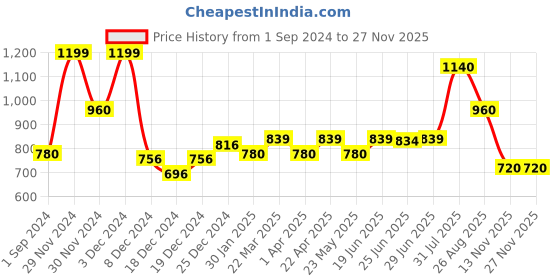 tatacliq.com Dreamz by Pantaloons Lilac Cotton Printed Top Shorts Set dreamz by pantaloons Price History Graph from 1 Sep 2024 to 24 Nov 2025