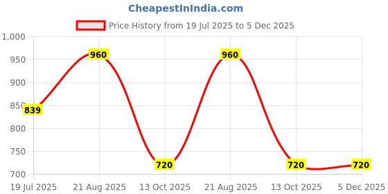tatacliq.com Dreamz by Pantaloons Lilac Cotton Printed Top Shorts Set dreamz by pantaloons Price History Graph from 19 Jul 2025 to 5 Dec 2025