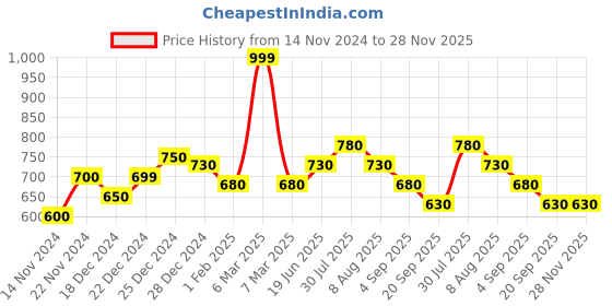 tatacliq.com Dreamz by Pantaloons Lilac Printed Pyjamas dreamz by pantaloons Price History Graph from 14 Nov 2024 to 28 Nov 2025
