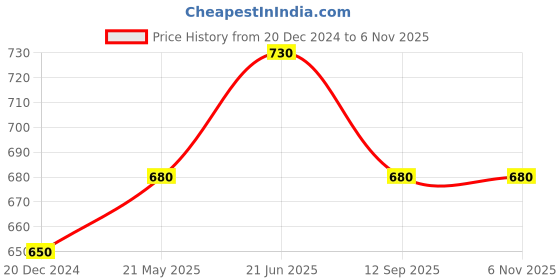 tatacliq.com Dreamz by Pantaloons Lilac Printed Pyjamas dreamz by pantaloons Price History Graph from 20 Dec 2024 to 5 Nov 2025