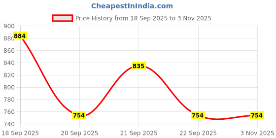tatacliq.com Dreamz by Pantaloons Lilac Printed Shirt Shorts Set dreamz by pantaloons Price History Graph from 18 Sep 2025 to 1 Nov 2025