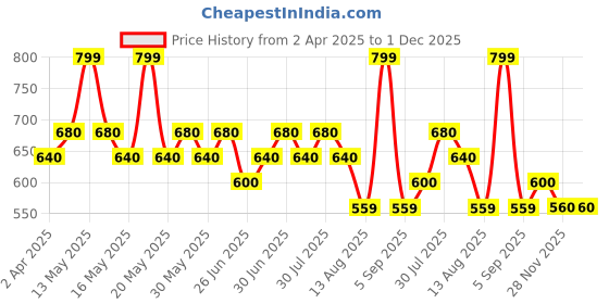 tatacliq.com Dreamz By Pantaloons Limoges Cotton Relaxed Fit Printed Pyjamas dreamz by pantaloons Price History Graph from 2 Apr 2025 to 30 Nov 2025