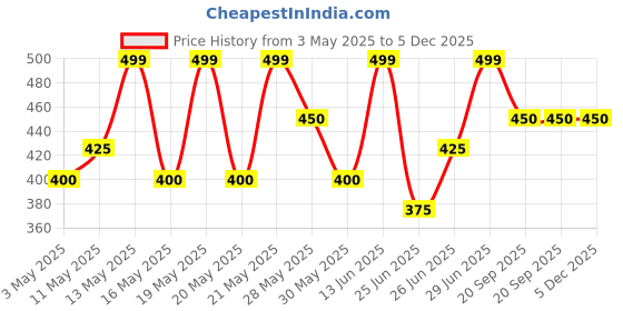 tatacliq.com Dreamz By Pantaloons Limoges Cotton Relaxed Fit Printed Top dreamz by pantaloons Price History Graph from 3 May 2025 to 5 Dec 2025