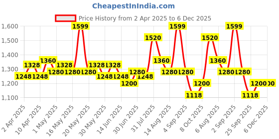 tatacliq.com Dreamz By Pantaloons Limoges Cotton Relaxed Fit Sleepwear Set dreamz by pantaloons Price History Graph from 2 Apr 2025 to 6 Dec 2025