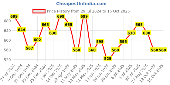 tatacliq.com Dreamz by Pantaloons Maroon Cotton Chequered Pyjamas dreamz by pantaloons Price History Graph from 29 Jul 2024 to 15 Oct 2025