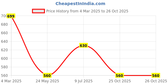 tatacliq.com Dreamz by Pantaloons Maroon Cotton Chequered Pyjamas dreamz by pantaloons Price History Graph from 4 Mar 2025 to 25 Oct 2025