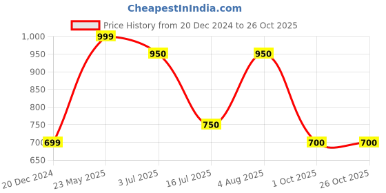 tatacliq.com Dreamz by Pantaloons Maroon Cotton Embroidered Top dreamz by pantaloons Price History Graph from 20 Dec 2024 to 26 Oct 2025