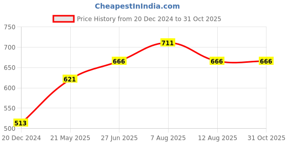 tatacliq.com Dreamz by Pantaloons Maroon Cotton Printed Joggers dreamz by pantaloons Price History Graph from 20 Dec 2024 to 31 Oct 2025