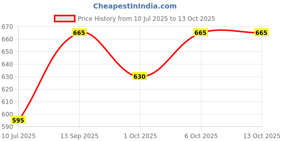 tatacliq.com Dreamz by Pantaloons Maroon Cotton Printed Pyjama dreamz by pantaloons Price History Graph from 10 Jul 2025 to 12 Oct 2025