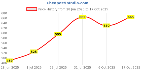 tatacliq.com Dreamz by Pantaloons Maroon Cotton Printed Pyjama dreamz by pantaloons Price History Graph from 28 Jun 2025 to 17 Oct 2025