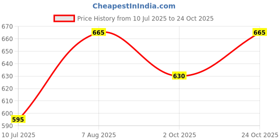tatacliq.com Dreamz by Pantaloons Maroon Cotton Printed Pyjama dreamz by pantaloons Price History Graph from 10 Jul 2025 to 24 Oct 2025