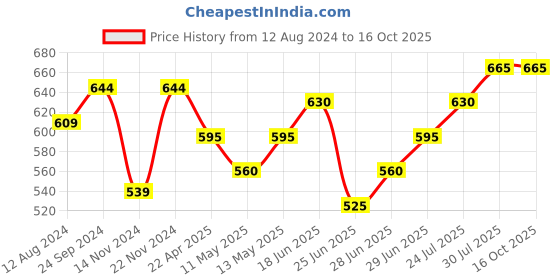 tatacliq.com Dreamz by Pantaloons Maroon Cotton Printed Pyjamas dreamz by pantaloons Price History Graph from 12 Aug 2024 to 15 Oct 2025