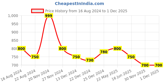 tatacliq.com Dreamz by Pantaloons Maroon Cotton Printed Pyjamas dreamz by pantaloons Price History Graph from 16 Aug 2024 to 30 Nov 2025