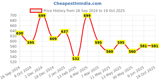 tatacliq.com Dreamz by Pantaloons Maroon Cotton Printed Pyjamas dreamz by pantaloons Price History Graph from 26 Sep 2024 to 18 Oct 2025