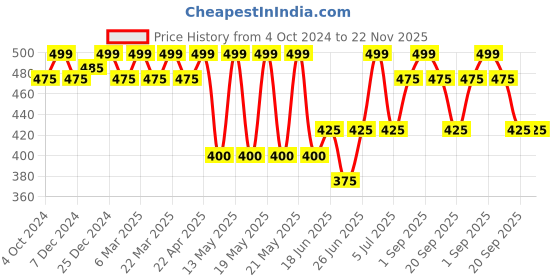 tatacliq.com Dreamz by Pantaloons Maroon Cotton Printed Shorts dreamz by pantaloons Price History Graph from 4 Oct 2024 to 22 Nov 2025
