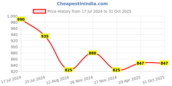 tatacliq.com Dreamz by Pantaloons Maroon Cotton Printed Top Pyjama Set dreamz by pantaloons Price History Graph from 17 Jul 2024 to 30 Oct 2025