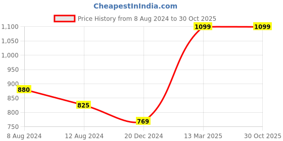 tatacliq.com Dreamz by Pantaloons Maroon Cotton Printed Top Pyjama Set dreamz by pantaloons Price History Graph from 8 Aug 2024 to 30 Oct 2025