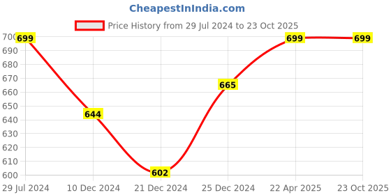 tatacliq.com Dreamz by Pantaloons Maroon Cotton Striped Pyjamas dreamz by pantaloons Price History Graph from 29 Jul 2024 to 23 Oct 2025