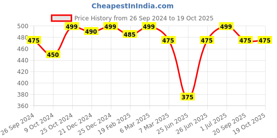tatacliq.com Dreamz by Pantaloons Mint Green Cotton Printed Shorts dreamz by pantaloons Price History Graph from 26 Sep 2024 to 18 Oct 2025