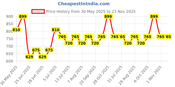 tatacliq.com Dreamz by Pantaloons Moonless Night Print Pyjamas dreamz by pantaloons Price History Graph from 30 May 2025 to 22 Nov 2025