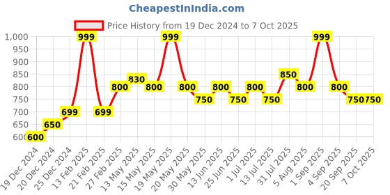 tatacliq.com Dreamz by Pantaloons Multicolored Chequered Pyjamas dreamz by pantaloons Price History Graph from 19 Dec 2024 to 7 Oct 2025