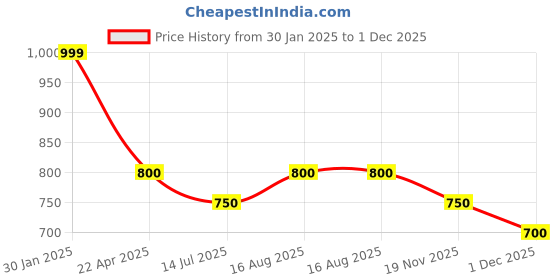 tatacliq.com Dreamz by Pantaloons Multicolored Chequered Pyjamas dreamz by pantaloons Price History Graph from 30 Jan 2025 to 1 Dec 2025