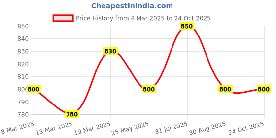 tatacliq.com Dreamz by Pantaloons Multicolored Chequered Pyjamas dreamz by pantaloons Price History Graph from 8 Mar 2025 to 24 Oct 2025