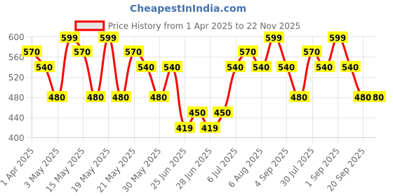 tatacliq.com Dreamz by Pantaloons Multicolored Cotton Chequered Capri dreamz by pantaloons Price History Graph from 1 Apr 2025 to 22 Nov 2025