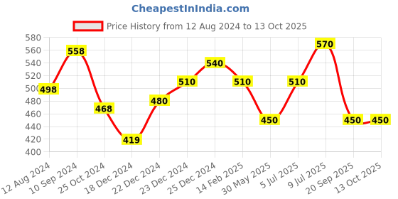 tatacliq.com Dreamz by Pantaloons Multicolored Cotton Printed T-Shirt dreamz by pantaloons Price History Graph from 12 Aug 2024 to 12 Oct 2025