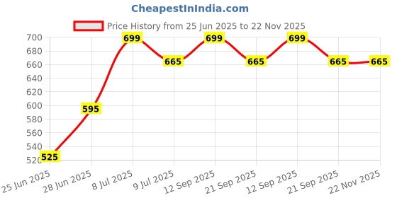 tatacliq.com Dreamz by Pantaloons Multicolored Cotton Pyjama dreamz by pantaloons Price History Graph from 25 Jun 2025 to 21 Nov 2025