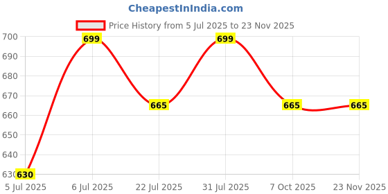 tatacliq.com Dreamz by Pantaloons Multicolored Cotton Pyjama dreamz by pantaloons Price History Graph from 5 Jul 2025 to 22 Nov 2025