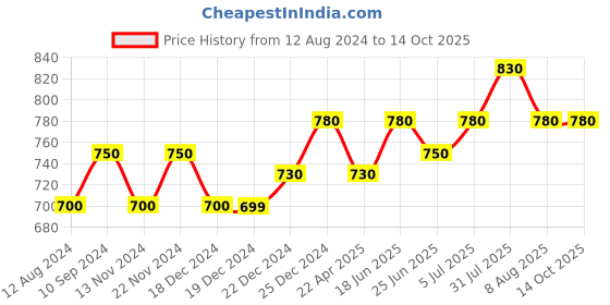 tatacliq.com Dreamz by Pantaloons Multicolored Printed Night Shirt dreamz by pantaloons Price History Graph from 12 Aug 2024 to 13 Oct 2025