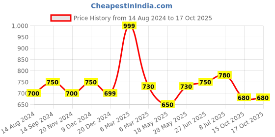 tatacliq.com Dreamz by Pantaloons Multicolored Printed Night Shirt dreamz by pantaloons Price History Graph from 14 Aug 2024 to 17 Oct 2025