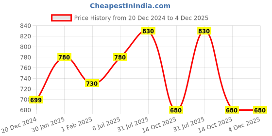 tatacliq.com Dreamz by Pantaloons Multicolored Printed Night Shirt dreamz by pantaloons Price History Graph from 20 Dec 2024 to 4 Dec 2025