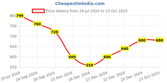 tatacliq.com Dreamz by Pantaloons Multicolored Printed Pyjamas dreamz by pantaloons Price History Graph from 29 Jul 2024 to 23 Oct 2025