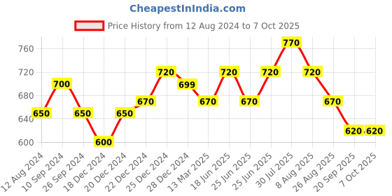 tatacliq.com Dreamz by Pantaloons Multicolored Printed Pyjamas dreamz by pantaloons Price History Graph from 12 Aug 2024 to 7 Oct 2025