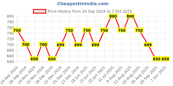 tatacliq.com Dreamz by Pantaloons Multicolored Printed Pyjamas dreamz by pantaloons Price History Graph from 24 Sep 2024 to 7 Oct 2025