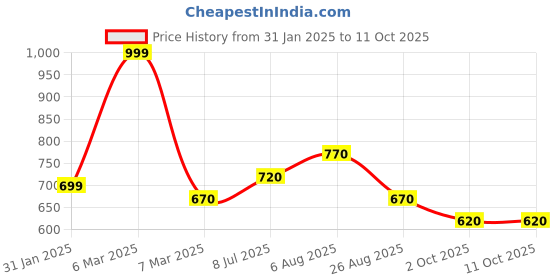 tatacliq.com Dreamz by Pantaloons Multicolored Printed Pyjamas dreamz by pantaloons Price History Graph from 31 Jan 2025 to 10 Oct 2025