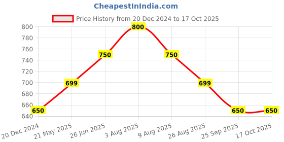tatacliq.com Dreamz by Pantaloons Multicolored Printed Pyjamas dreamz by pantaloons Price History Graph from 20 Dec 2024 to 15 Oct 2025