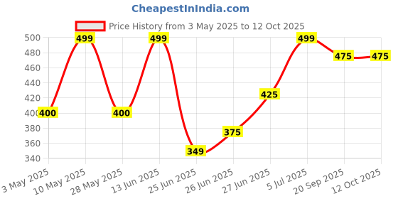 tatacliq.com Dreamz by Pantaloons Muted Clay Top dreamz by pantaloons Price History Graph from 3 May 2025 to 11 Oct 2025