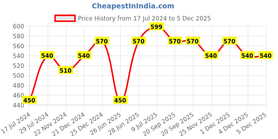 tatacliq.com Dreamz by Pantaloons Navy & Beige Cotton Camisoles - Pack Of 2 dreamz by pantaloons Price History Graph from 17 Jul 2024 to 5 Dec 2025