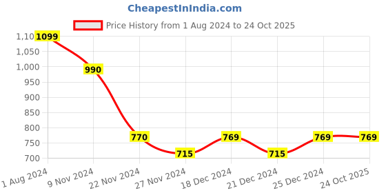 tatacliq.com Dreamz by Pantaloons Navy & Black Cotton Printed T-Shirt & Pyjama Set dreamz by pantaloons Price History Graph from 1 Aug 2024 to 23 Oct 2025