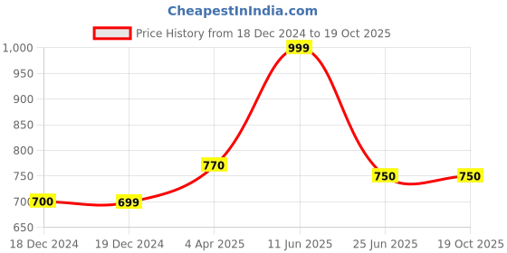 tatacliq.com Dreamz by Pantaloons Navy & Grey Printed Top & Pyjama Set dreamz by pantaloons Price History Graph from 18 Dec 2024 to 18 Oct 2025